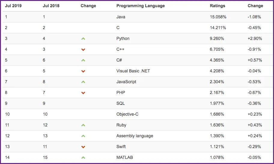The TIOBE Programming Community index is an indicator of the popularity of programming languages