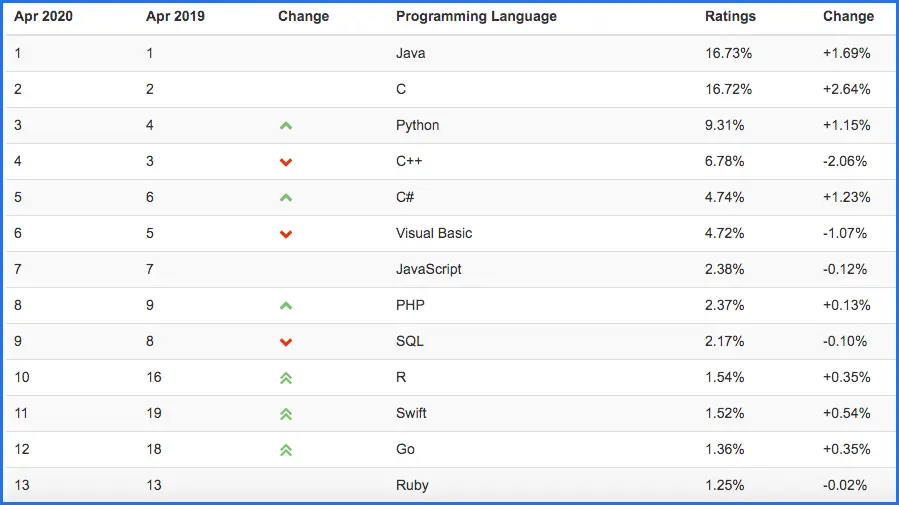 L'index TIOBE sur les langages de programmation les plus populaires