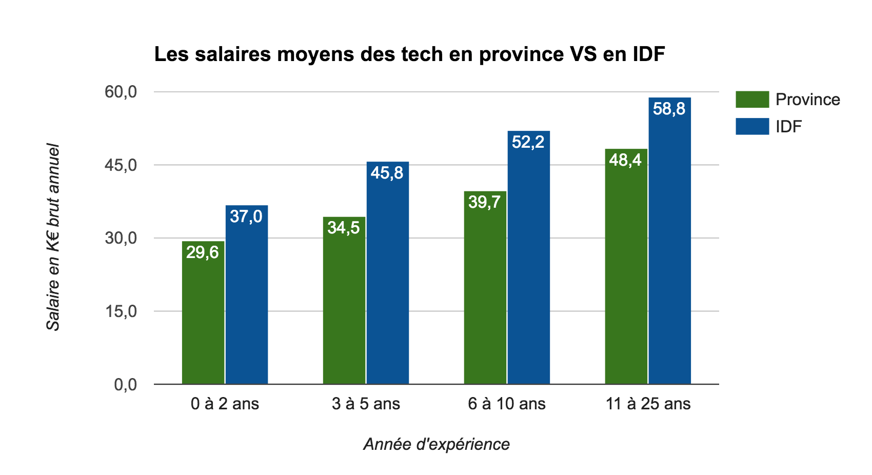 Les développeurs Ruby, Python et Java sont les mieux payés en France en 2016