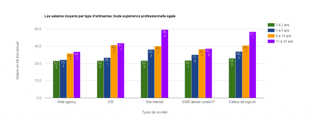 Les développeurs Ruby, Python et Java sont les mieux payés en France en 2016