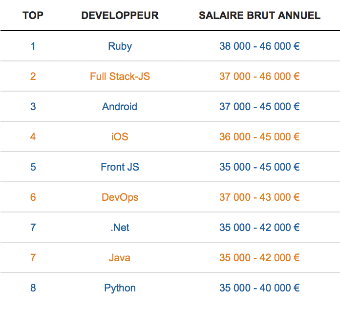  Top 8 des langages les plus rémunérateurs pour les développeurs juniors