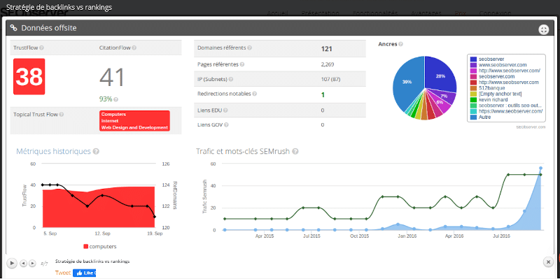 SEObserver stratégie de backlinks vs rankings