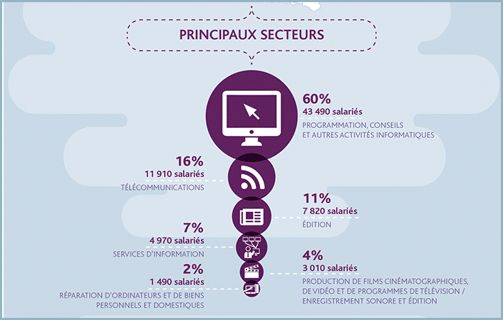 Principaux industries que recrutent dans le numerique dans la région Auvergne-Rhône-Alpes