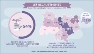 Dans la region Auvergne-Rhône-Alpes le recrutement numerique est compliqué. Jusqu'a 54% des projets sont jugés difficiles par les entreprises du secteur