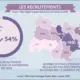 Dans la region Auvergne-Rhône-Alpes le recrutement numerique est compliqué. Jusqu'a 54% des projets sont jugés difficiles par les entreprises du secteur