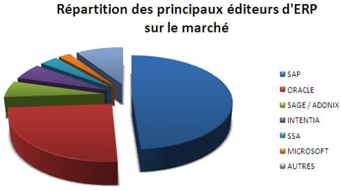 Les Logiciels ERP En 2022 - Blog Les Jeudis