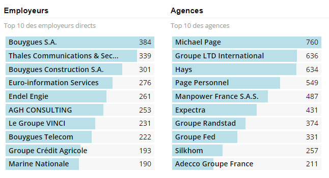 Listes des Top 10 des employers directs des chefs de projets en France, par rapport au top 10 des agences recrutant des chefs de projets