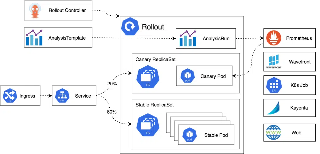 Schéma du déploiement progressif avec Argo Rollout